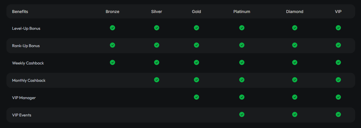 Hispin VIP-Stufen Vergleich — Bronze, Silver, Gold, Platinum, Diamond, VIP